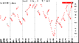 Milwaukee Weather Dew Point<br>Daily High