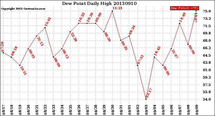 Milwaukee Weather Dew Point<br>Daily High