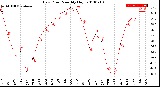 Milwaukee Weather Dew Point<br>Monthly High