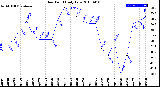 Milwaukee Weather Dew Point<br>Daily Low