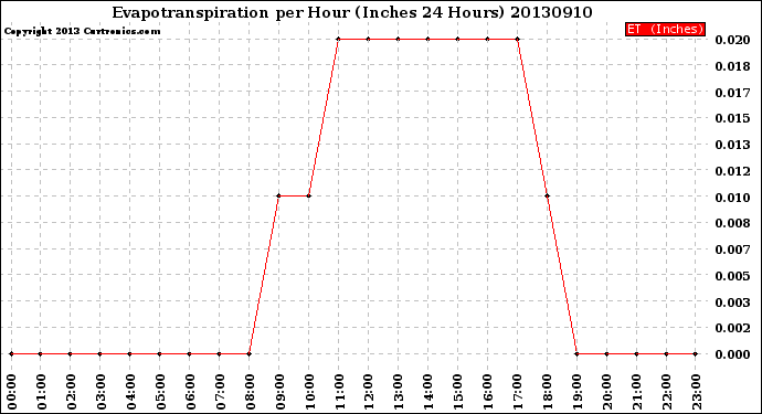 Milwaukee Weather Evapotranspiration<br>per Hour<br>(Inches 24 Hours)