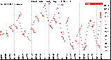 Milwaukee Weather Heat Index<br>Daily High