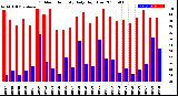 Milwaukee Weather Outdoor Humidity<br>Daily High/Low