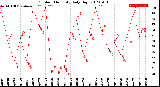 Milwaukee Weather Outdoor Humidity<br>Daily High