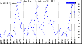 Milwaukee Weather Outdoor Humidity<br>Daily Low