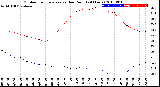 Milwaukee Weather Outdoor Temperature<br>vs Dew Point<br>(24 Hours)