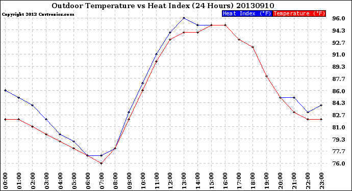 Milwaukee Weather Outdoor Temperature<br>vs Heat Index<br>(24 Hours)