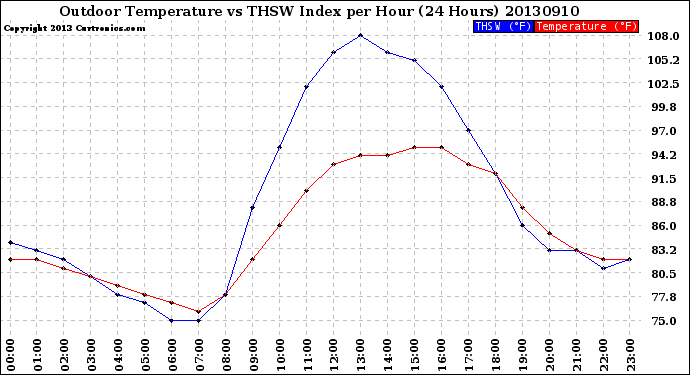 Milwaukee Weather Outdoor Temperature<br>vs THSW Index<br>per Hour<br>(24 Hours)