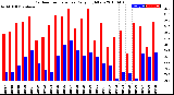 Milwaukee Weather Outdoor Temperature<br>Daily High/Low