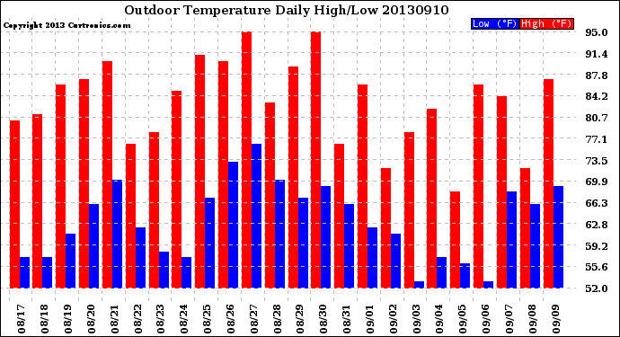 Milwaukee Weather Outdoor Temperature<br>Daily High/Low