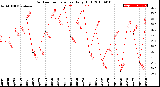 Milwaukee Weather Outdoor Temperature<br>Daily High