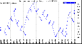 Milwaukee Weather Outdoor Temperature<br>Daily Low