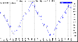 Milwaukee Weather Outdoor Temperature<br>Monthly Low