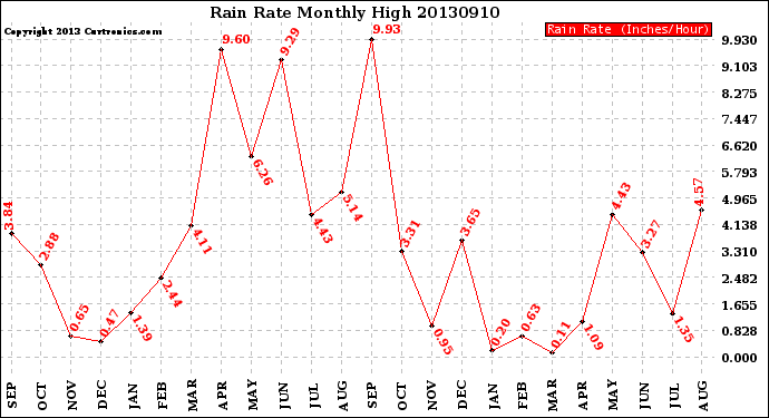 Milwaukee Weather Rain Rate<br>Monthly High