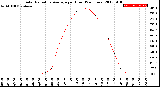 Milwaukee Weather Solar Radiation Average<br>per Hour<br>(24 Hours)