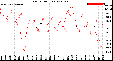 Milwaukee Weather Solar Radiation<br>Daily