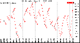 Milwaukee Weather THSW Index<br>Daily High