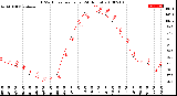 Milwaukee Weather THSW Index<br>per Hour<br>(24 Hours)