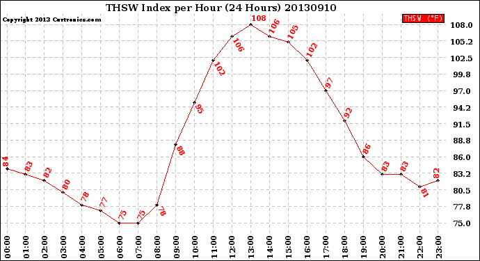 Milwaukee Weather THSW Index<br>per Hour<br>(24 Hours)