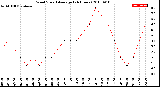 Milwaukee Weather Wind Speed<br>Average<br>(24 Hours)