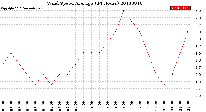 Milwaukee Weather Wind Speed<br>Average<br>(24 Hours)