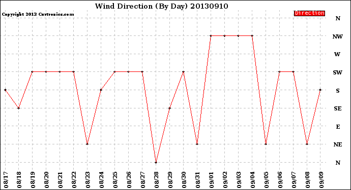 Milwaukee Weather Wind Direction<br>(By Day)