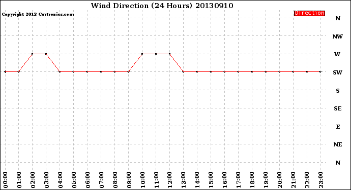 Milwaukee Weather Wind Direction<br>(24 Hours)