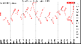 Milwaukee Weather Wind Speed<br>Daily High