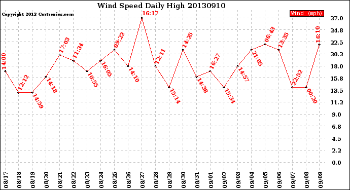 Milwaukee Weather Wind Speed<br>Daily High