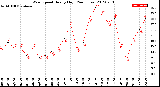 Milwaukee Weather Wind Speed<br>Hourly High<br>(24 Hours)