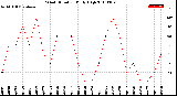 Milwaukee Weather Wind Direction<br>Daily High