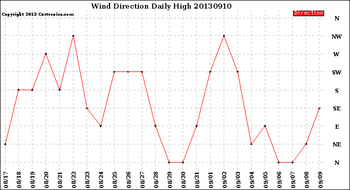 Milwaukee Weather Wind Direction<br>Daily High