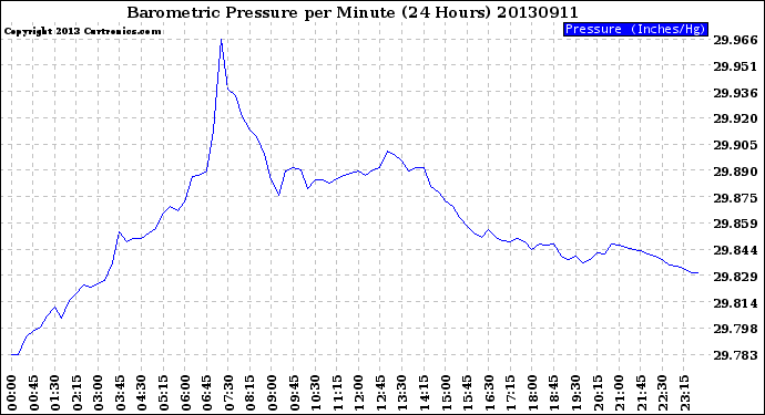 Milwaukee Weather Barometric Pressure<br>per Minute<br>(24 Hours)