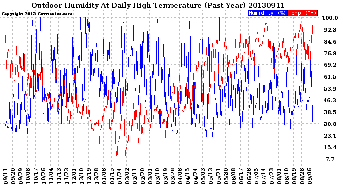 Milwaukee Weather Outdoor Humidity<br>At Daily High<br>Temperature<br>(Past Year)