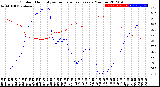 Milwaukee Weather Outdoor Humidity<br>vs Temperature<br>Every 5 Minutes