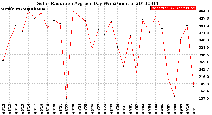 Milwaukee Weather Solar Radiation<br>Avg per Day W/m2/minute