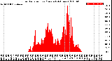 Milwaukee Weather Solar Radiation<br>per Minute<br>(24 Hours)