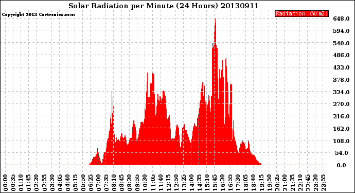 Milwaukee Weather Solar Radiation<br>per Minute<br>(24 Hours)