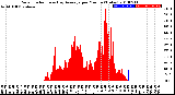 Milwaukee Weather Solar Radiation<br>& Day Average<br>per Minute<br>(Today)