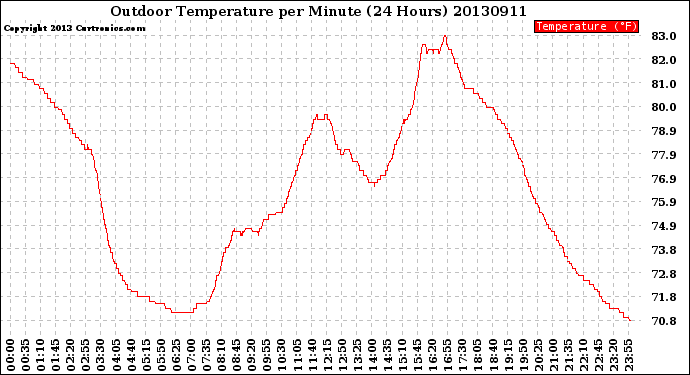 Milwaukee Weather Outdoor Temperature<br>per Minute<br>(24 Hours)