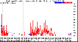 Milwaukee Weather Wind Speed<br>Actual and Average<br>by Minute<br>(24 Hours) (New)