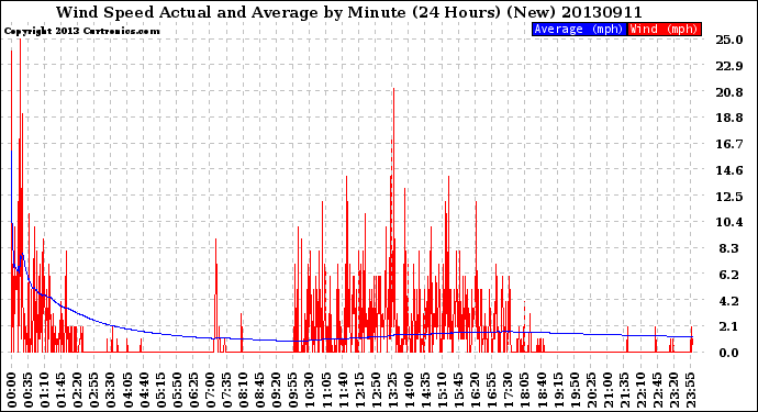 Milwaukee Weather Wind Speed<br>Actual and Average<br>by Minute<br>(24 Hours) (New)