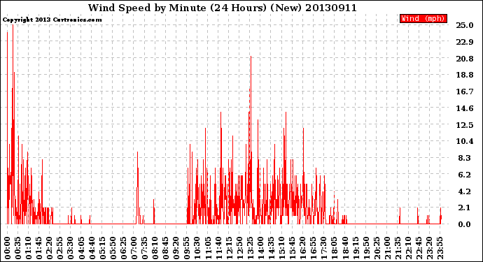 Milwaukee Weather Wind Speed<br>by Minute<br>(24 Hours) (New)