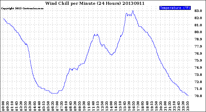 Milwaukee Weather Wind Chill<br>per Minute<br>(24 Hours)