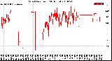 Milwaukee Weather Wind Direction<br>(24 Hours)