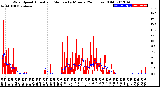 Milwaukee Weather Wind Speed<br>Actual and Median<br>by Minute<br>(24 Hours) (Old)