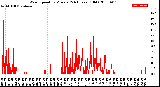 Milwaukee Weather Wind Speed<br>by Minute<br>(24 Hours) (Old)