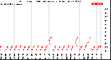 Milwaukee Weather Wind Speed<br>10 Minute Average<br>(4 Hours)