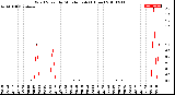 Milwaukee Weather Wind Speed<br>by Minute mph<br>(1 Hour)