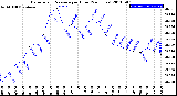 Milwaukee Weather Barometric Pressure<br>per Hour<br>(24 Hours)